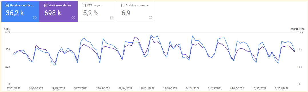 mesurer les performances des méta descriptions à partir du taux de clic