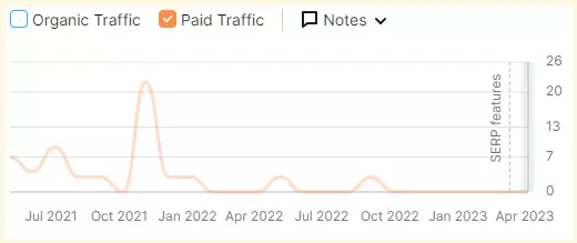 analyse du kpe seo Trafic marque et hors marque