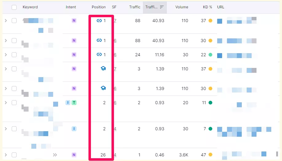 analyse du kpi seo Suivi de classement sur les mots-clés