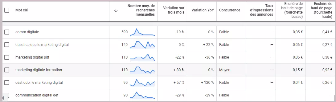 Comment analyser les mots cles conccurent avec Google keyword planner? Dans l'option commerncer avec un site web 