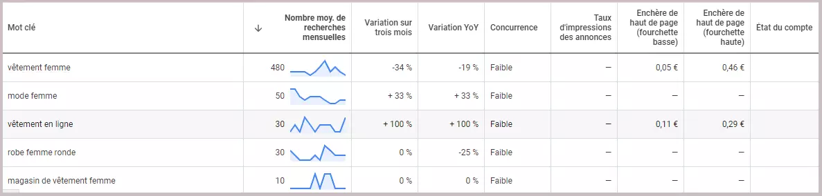 analyse du volume de recherche et prévision dans l'outil de planification de mots-clés